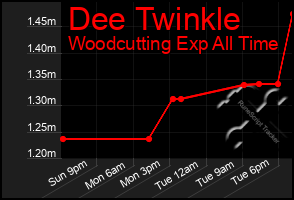 Total Graph of Dee Twinkle