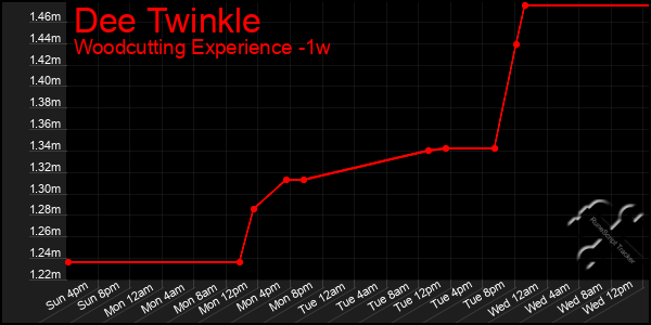 Last 7 Days Graph of Dee Twinkle
