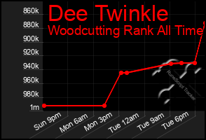 Total Graph of Dee Twinkle