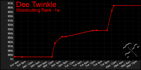 Last 7 Days Graph of Dee Twinkle