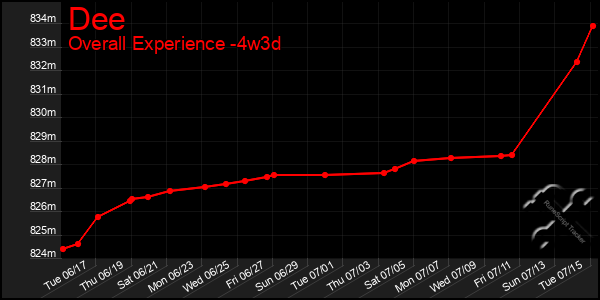Last 31 Days Graph of Dee