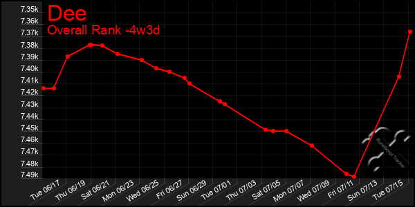 Last 31 Days Graph of Dee