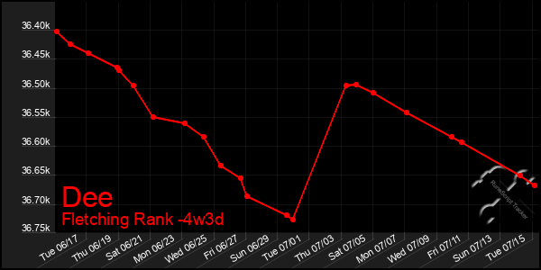 Last 31 Days Graph of Dee