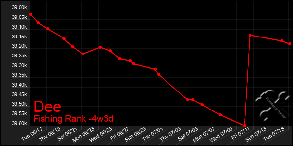 Last 31 Days Graph of Dee