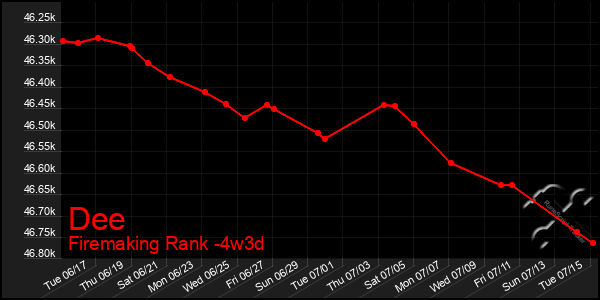 Last 31 Days Graph of Dee