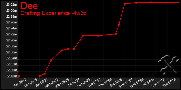 Last 31 Days Graph of Dee