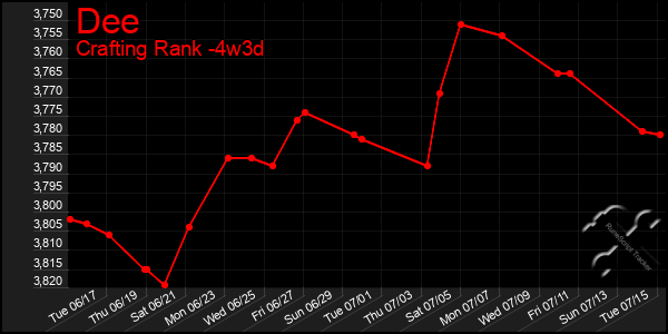 Last 31 Days Graph of Dee