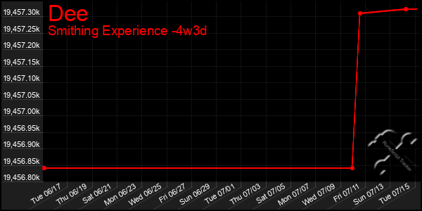 Last 31 Days Graph of Dee