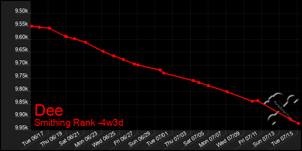 Last 31 Days Graph of Dee