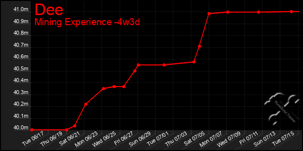 Last 31 Days Graph of Dee