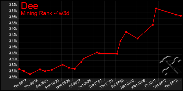 Last 31 Days Graph of Dee