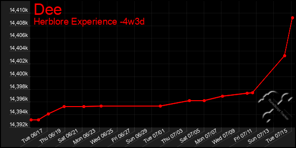 Last 31 Days Graph of Dee