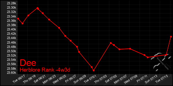 Last 31 Days Graph of Dee