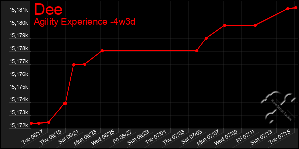 Last 31 Days Graph of Dee