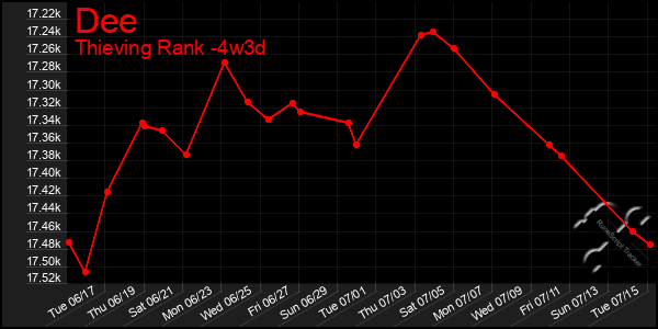 Last 31 Days Graph of Dee