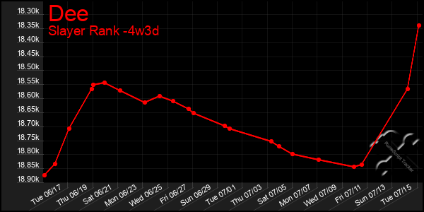 Last 31 Days Graph of Dee
