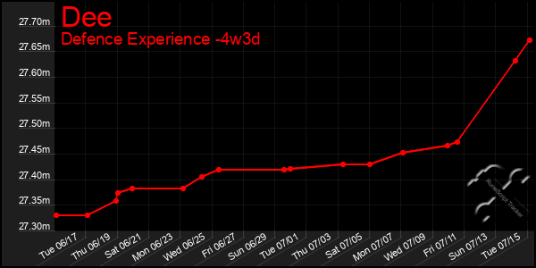 Last 31 Days Graph of Dee