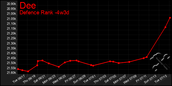 Last 31 Days Graph of Dee