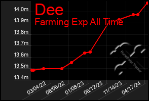 Total Graph of Dee