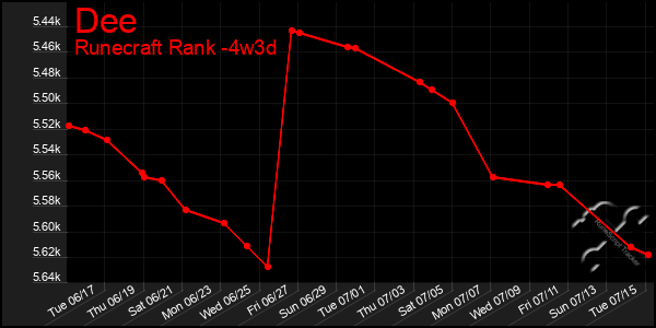 Last 31 Days Graph of Dee