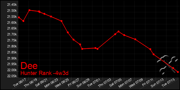 Last 31 Days Graph of Dee