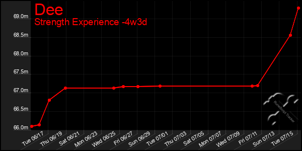 Last 31 Days Graph of Dee