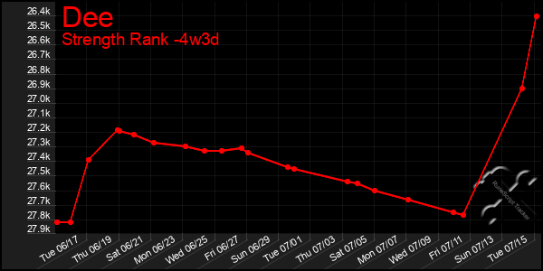 Last 31 Days Graph of Dee