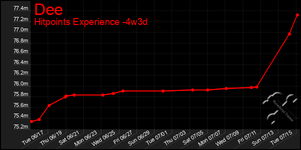 Last 31 Days Graph of Dee