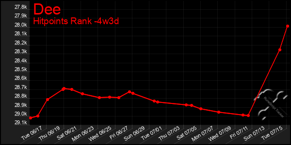 Last 31 Days Graph of Dee
