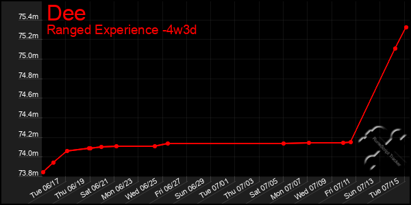 Last 31 Days Graph of Dee