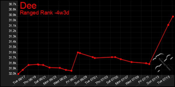 Last 31 Days Graph of Dee