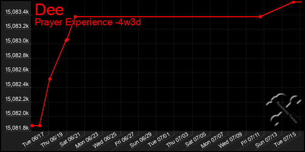 Last 31 Days Graph of Dee