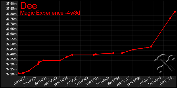 Last 31 Days Graph of Dee