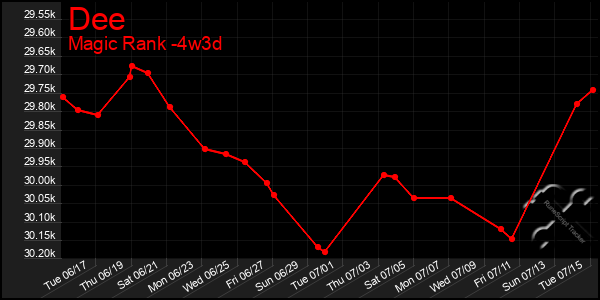 Last 31 Days Graph of Dee