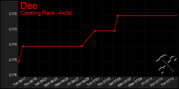 Last 31 Days Graph of Dee