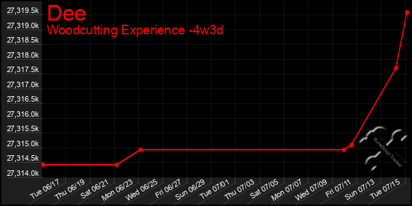 Last 31 Days Graph of Dee