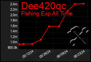 Total Graph of Dee420qc