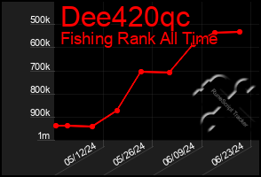 Total Graph of Dee420qc