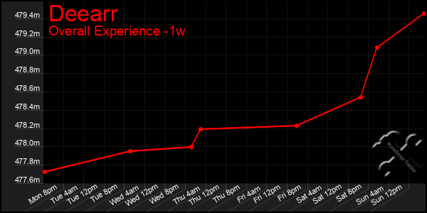 1 Week Graph of Deearr