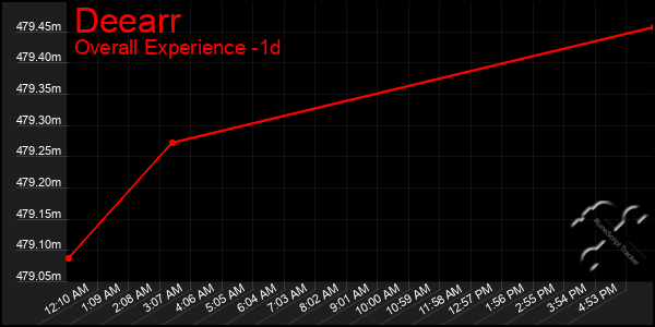 Last 24 Hours Graph of Deearr