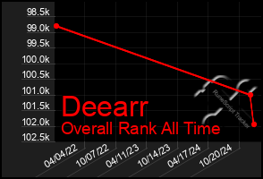 Total Graph of Deearr