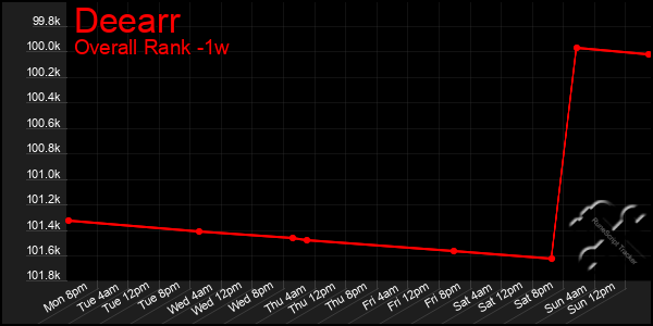 1 Week Graph of Deearr