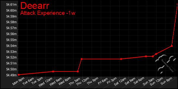 Last 7 Days Graph of Deearr