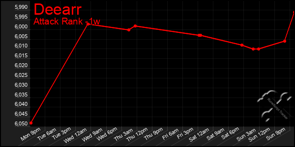 Last 7 Days Graph of Deearr