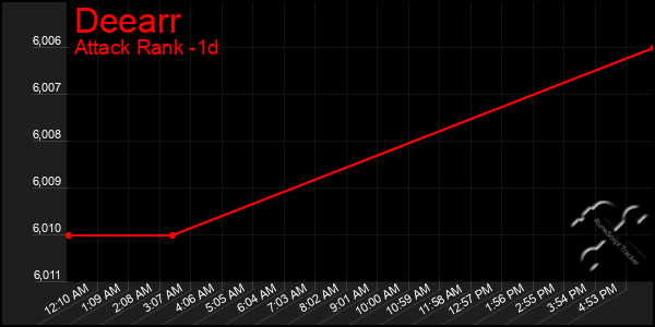 Last 24 Hours Graph of Deearr