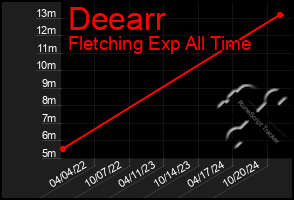 Total Graph of Deearr