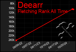 Total Graph of Deearr