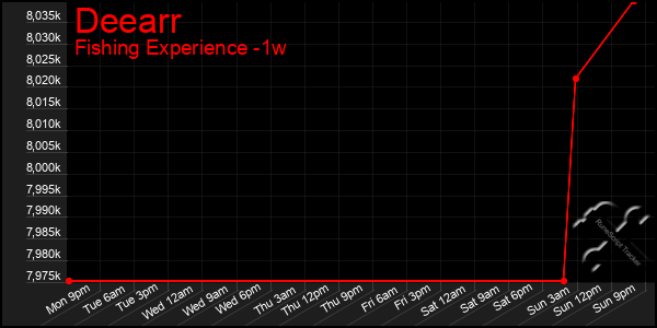 Last 7 Days Graph of Deearr