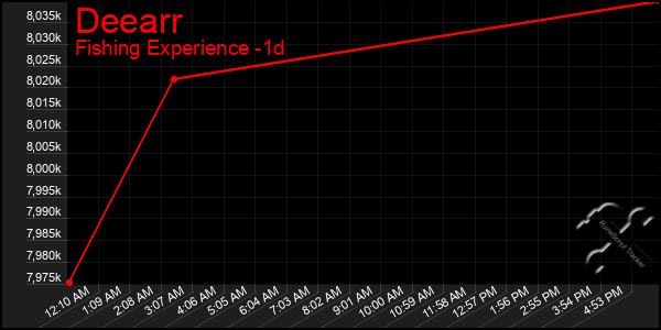 Last 24 Hours Graph of Deearr