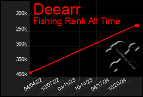 Total Graph of Deearr